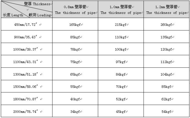 Φ28标准柔性管的强度表